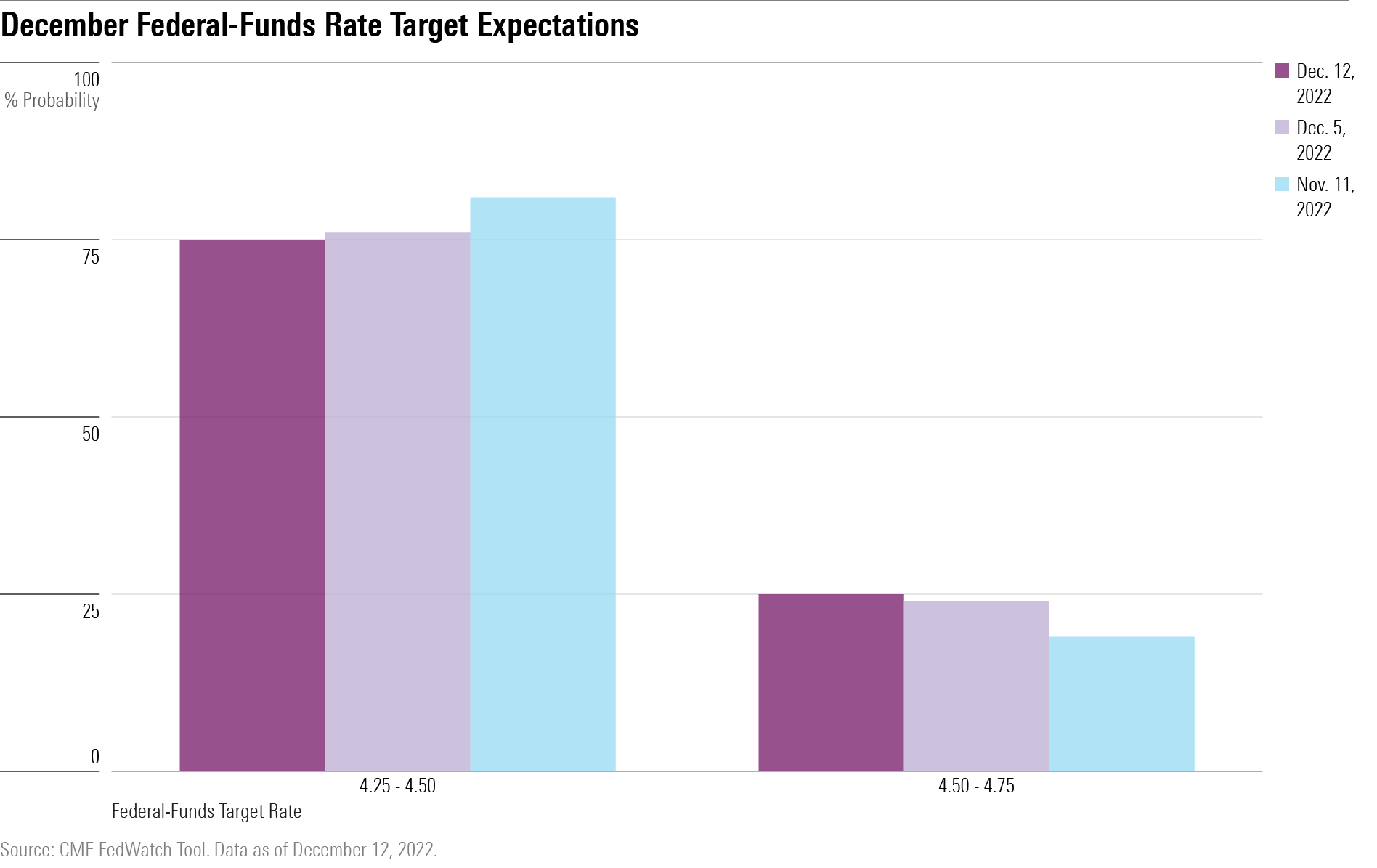 Bar chart showing market expectations for Fed Funds rate hike