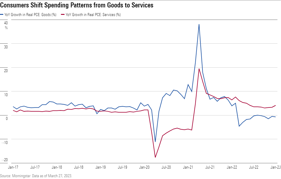 Graph Showing Consumer Spending Shifts