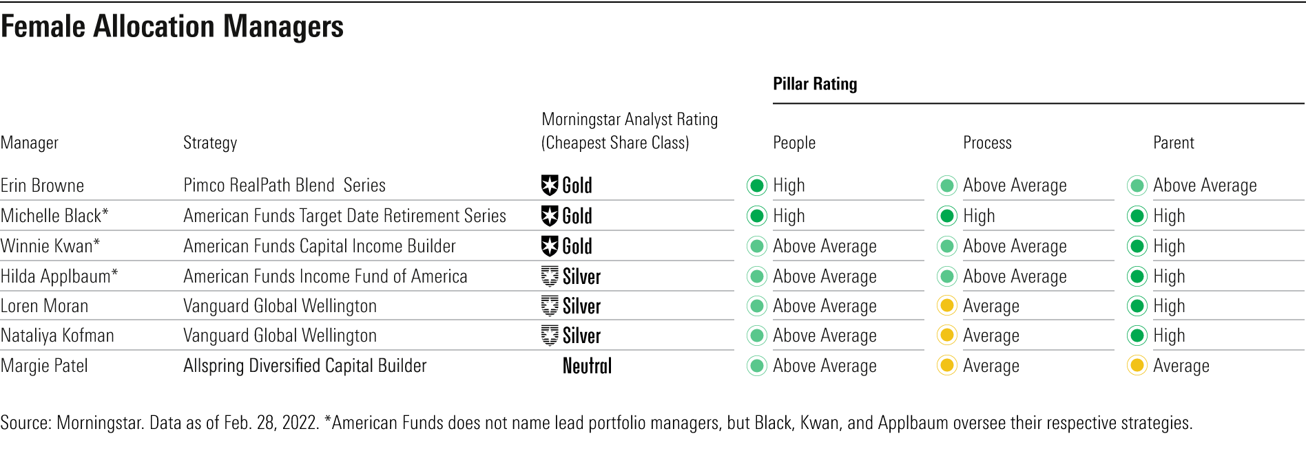 Lead female allocation managers or all-women management teams that earn a High or Above Average People Rating
