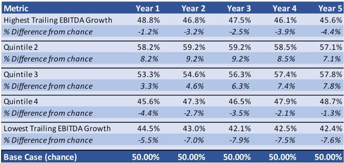 Table shows Cumulative EBITDA Persistence by Previous 1-Yr EBITDA Growth (1997–2021)