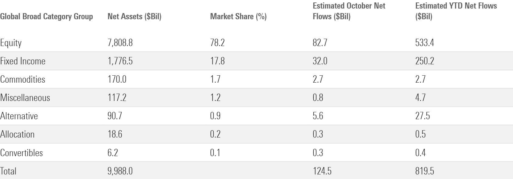 Table that shows October and year-to-date flows across Morningstar broad category groups.