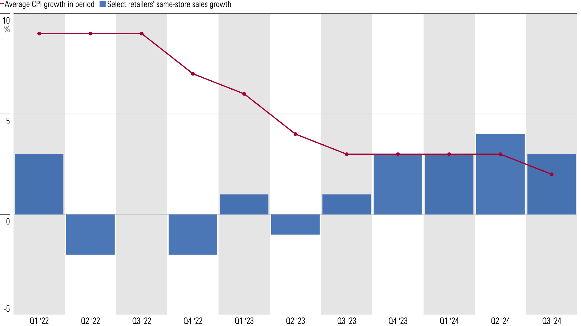 Bar chart showing select retailers' same-store sales growth between first-quarter 2022 and now, compared to CPI growth.