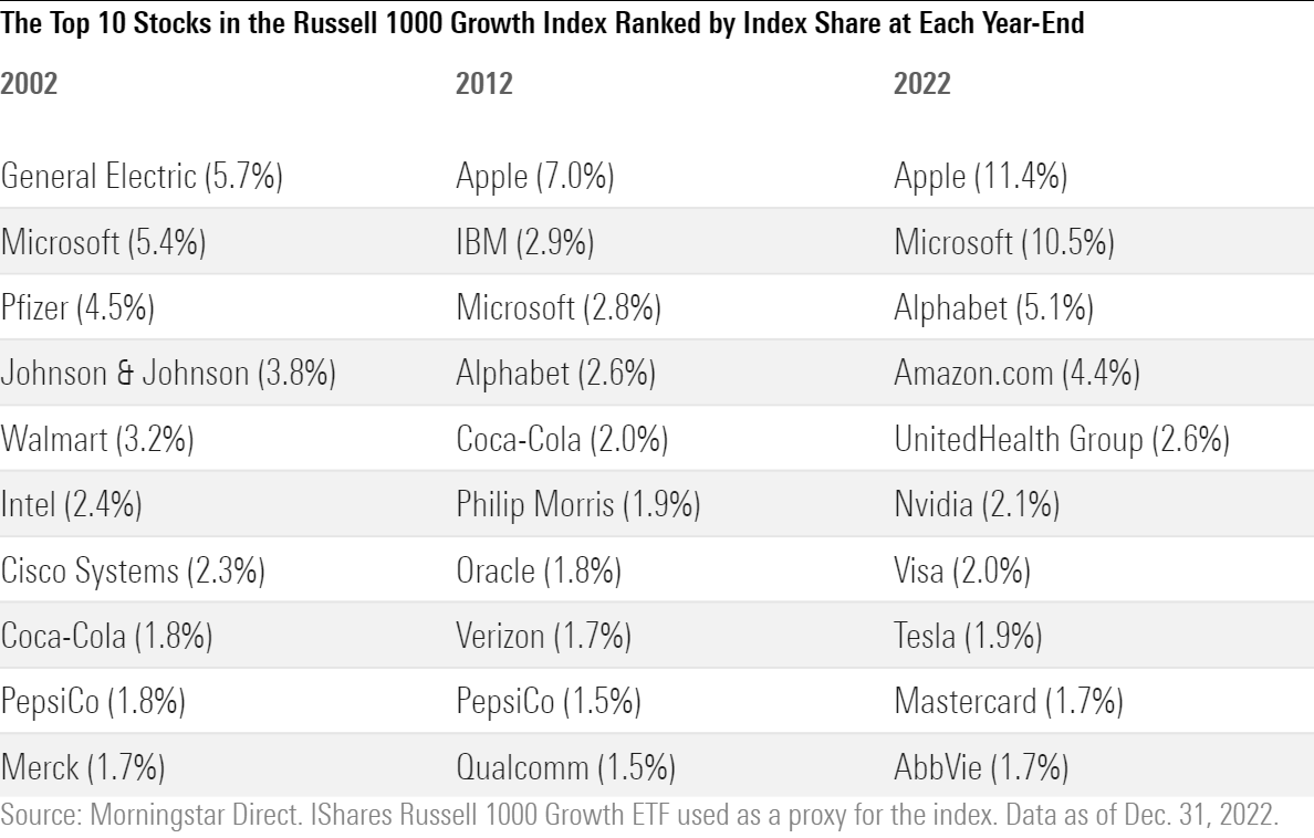 Table showing the top 10 stocks in the Russell 1000 Growth Index ranked by index share in 2002, 2012, and 2022.