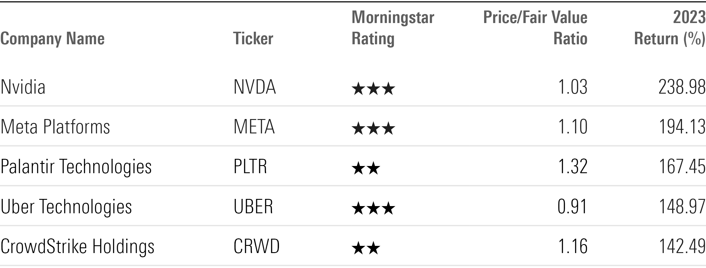 Table showing ticker, Morningstar Rating, price/fair value ratio, and return for the top-performing moat stocks of 2023.