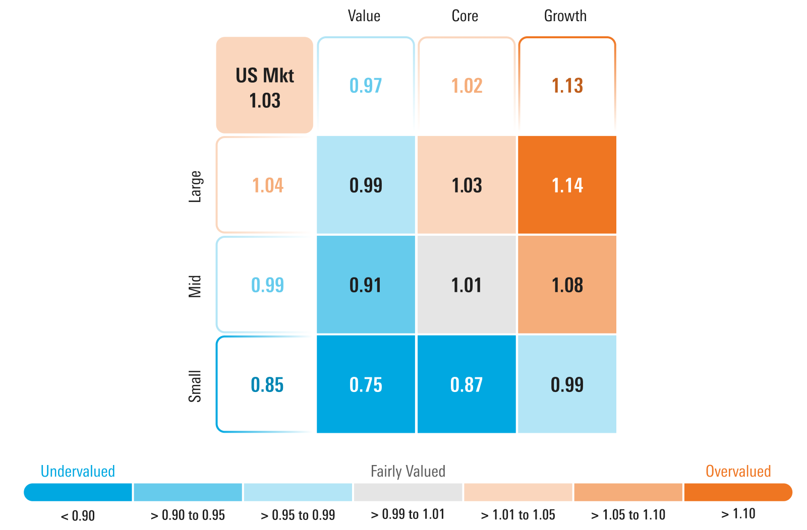 Graphic that details Morningstar's price to fair value metric by Morningstar's style box.