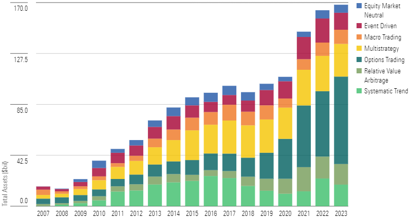 A bar graph showing total assets invested in various alternative categories from 2007 through 2023.