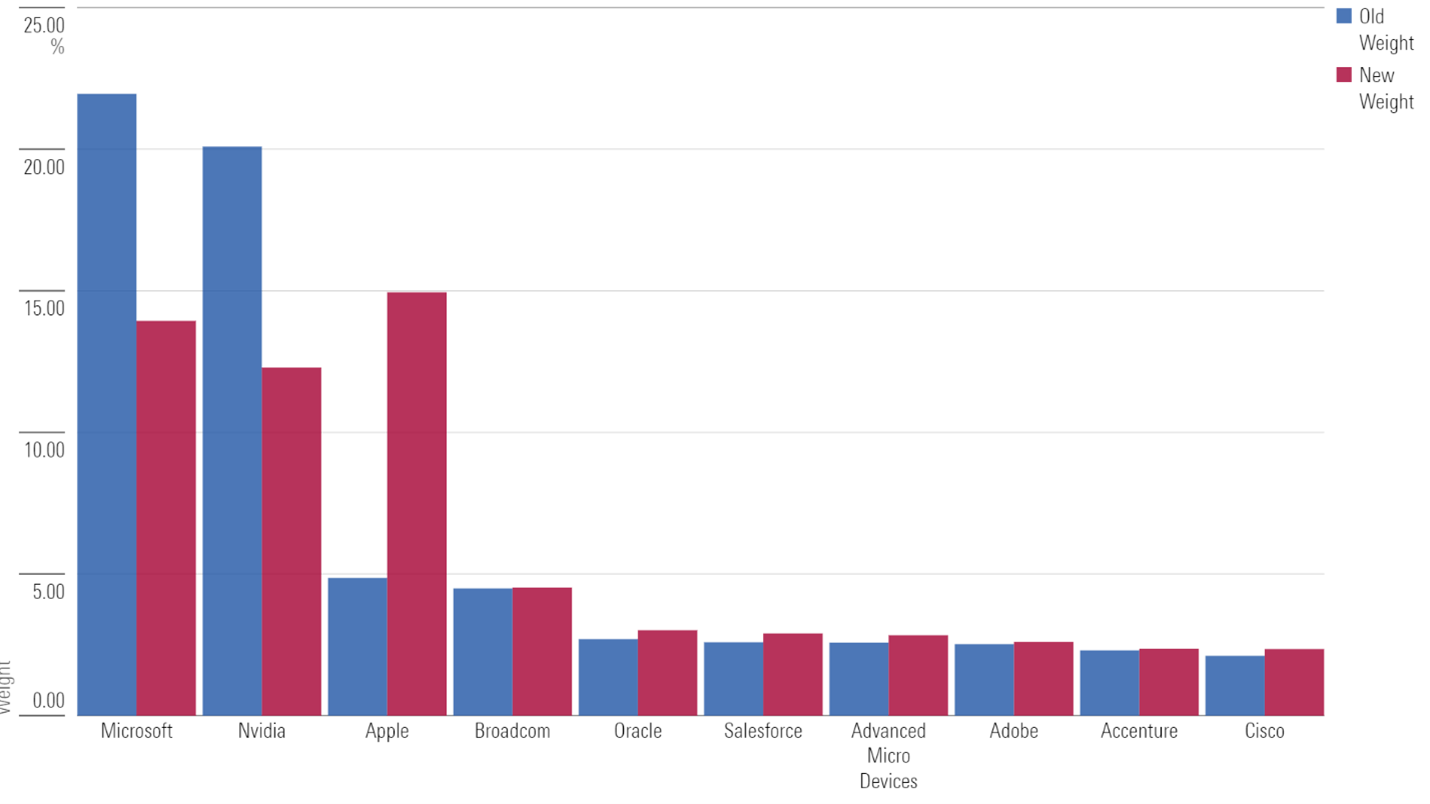 New and old weights of XLK's top 10 holdings.