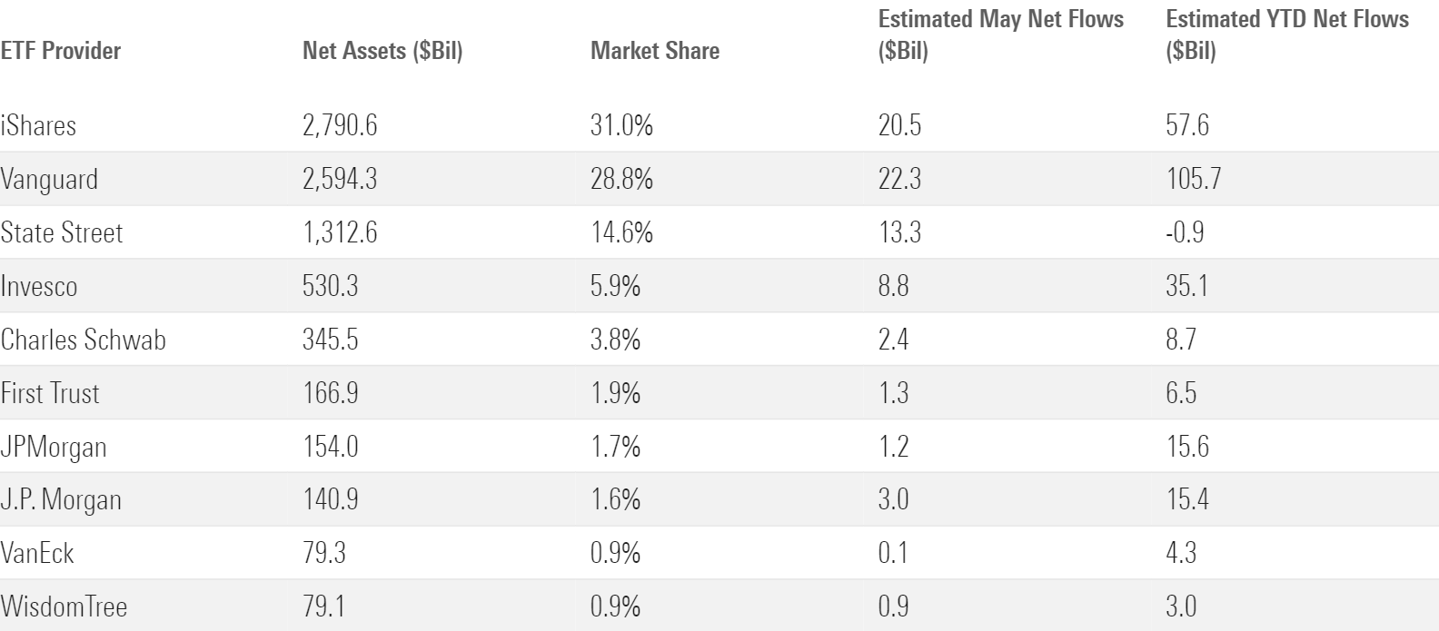 Table of the May in- and outflows for the 10 largest ETF providers.