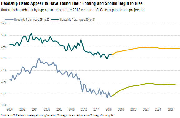 Headship Rates Appear to Have Found Their Footing and Should Begin to Rise