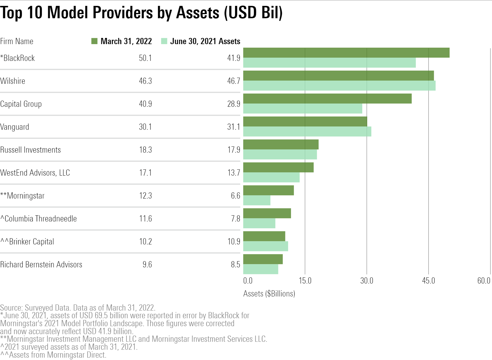 A bar chart of the top 10 providers of model portfolios by assets as of March 31, 2022.