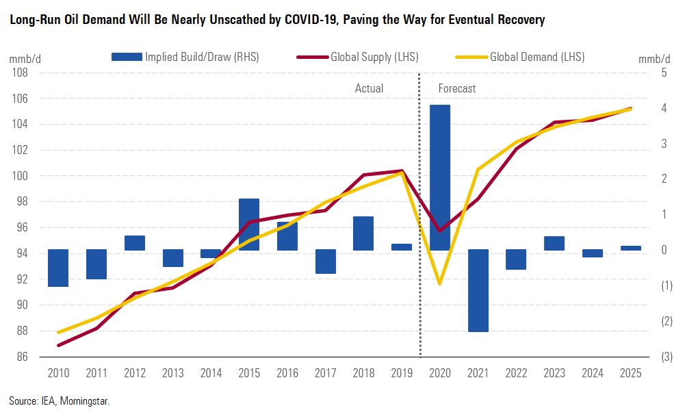 Long-Run Oil Demand Will Be Nearly Unscathed by Covid-19, Paving the Way for Evidential Recovery