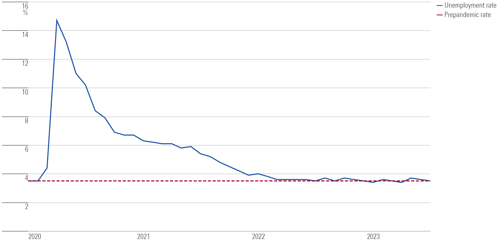 A line chart showing the unemployment rate versus the unemployment rate before the COVID-19 pandemic from January 2020 to July 2023.