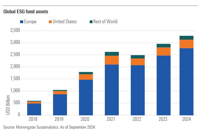 Bar graph showing global fund assets for ESG funds