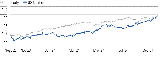 Utilities Rally Since March Handily Beat the Market