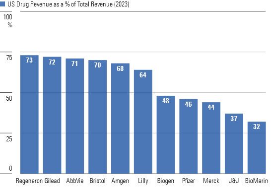 U.S. biopharmaceutical companies have mixed (but significant) exposure to the U.S. market