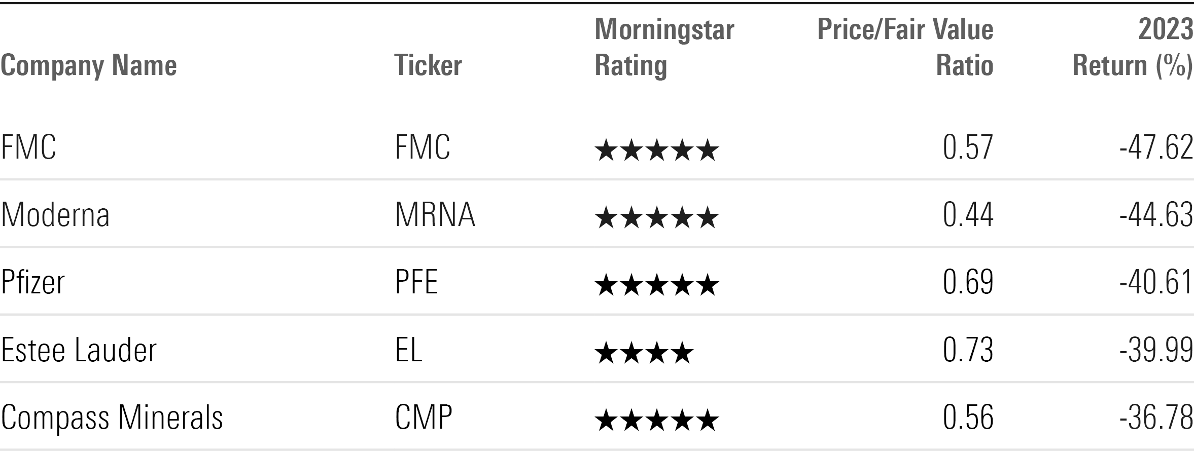 Table showing ticker, Morningstar Rating, price/fair value ratio, and 2023 return for the worst-performing undervalued stocks of 2023.