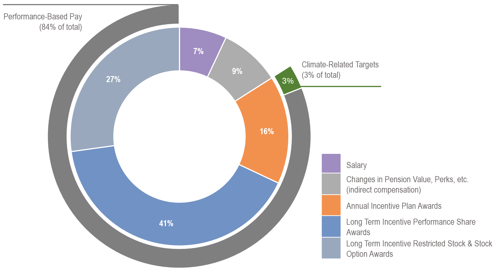 Exhibit 2: Typical make-up of oil and gas CEO pay in 2023