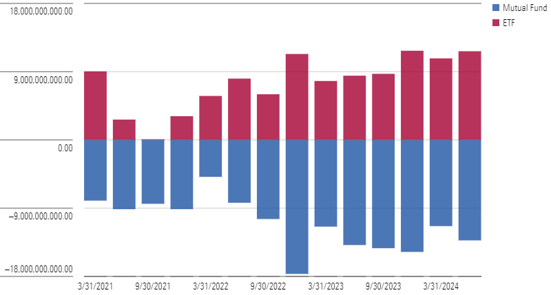 Bar chart of Quarterly Flows by Vehicle: Strategies That Offer Both ETF and Mutual Fund