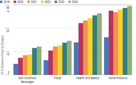 Consumers' Penchant for Purchasing Daily Essentials Online Continues to Grow