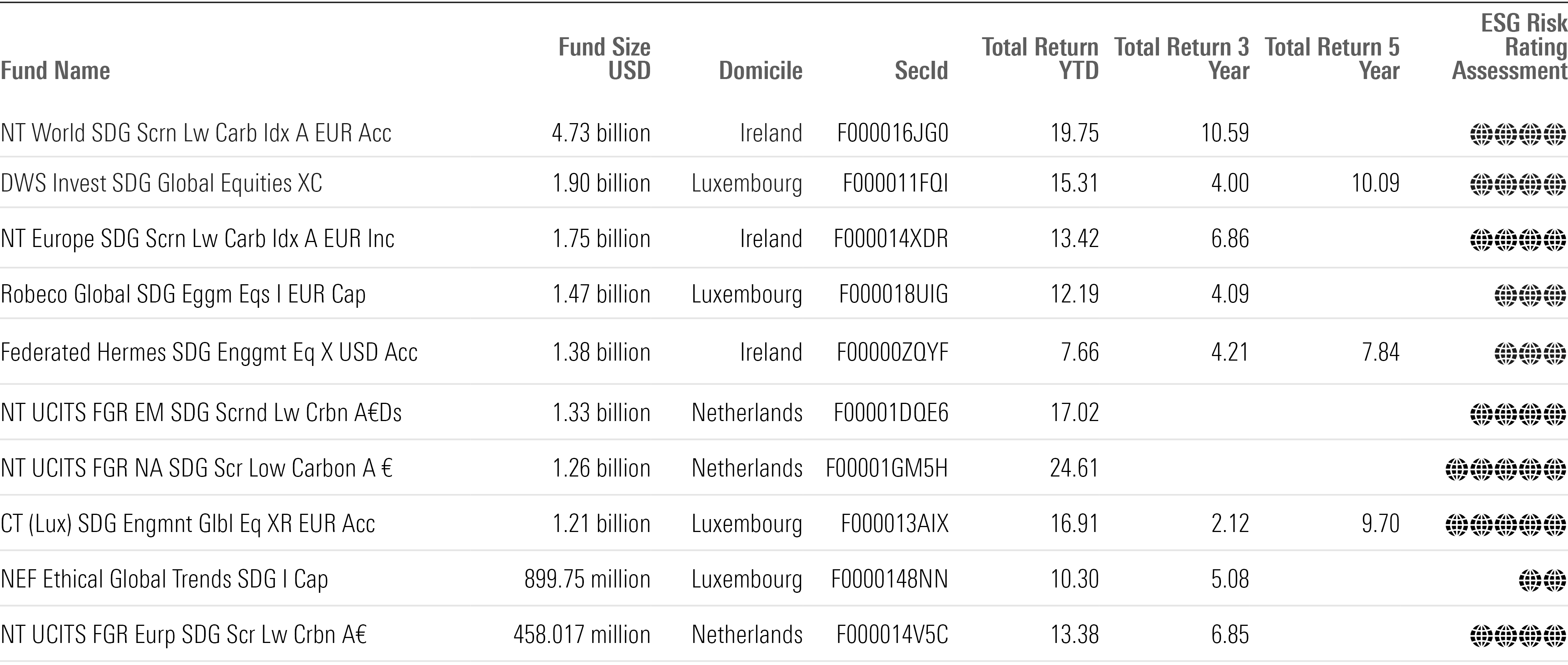 Largest 10 Sustainable Development Goal Funds with datapoints such as fund size, domicile, returns, and a sustainability rating.