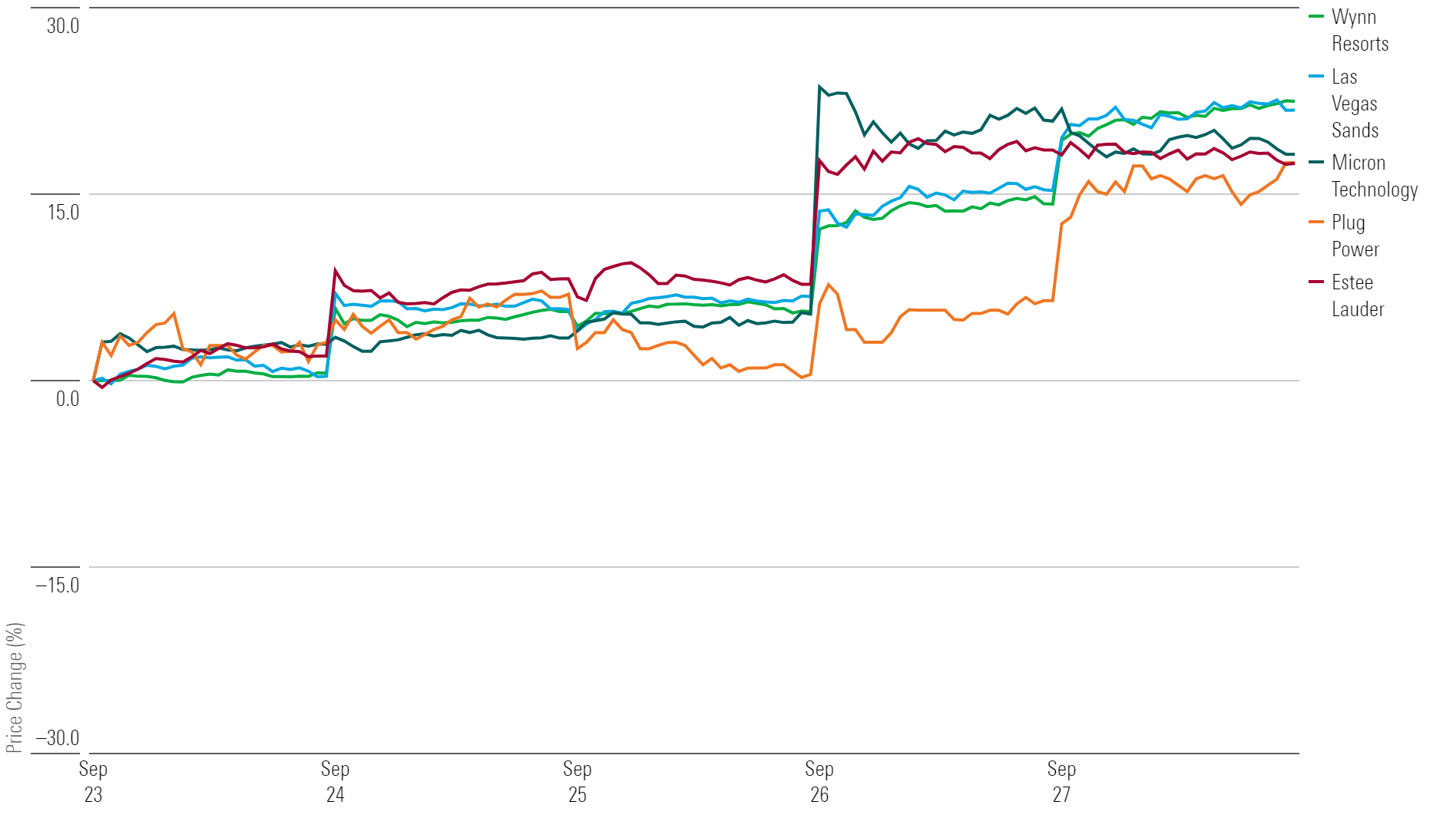 Line chart showing 1-week returns for the five top-performing stocks.