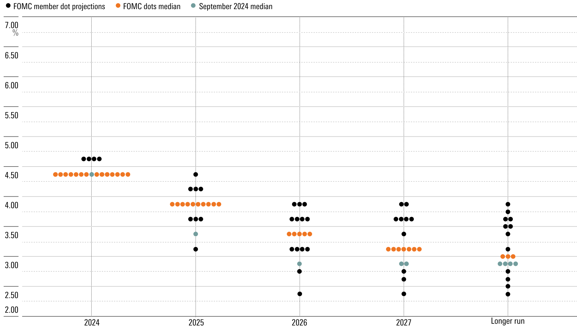 Dot plot visar FOMC-deltagarnas bedömningar av lämplig penningpolitik vid mötet den 18 december. - graphic - Bella Albrecht - © Copyright 2024 Morningstar, Inc. All rights reserved.