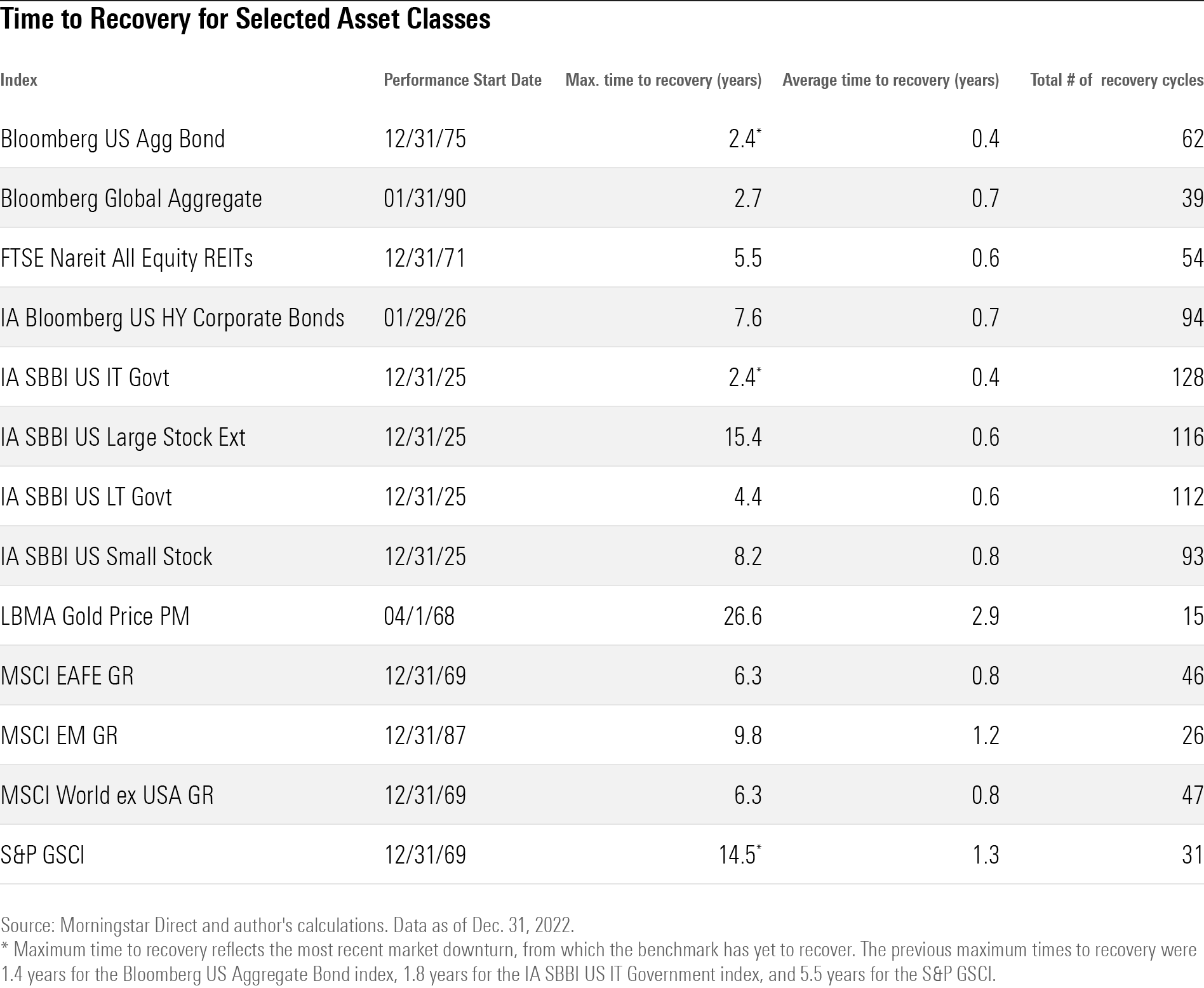 A table showing the maximum time to recovery for key market benchmarks.