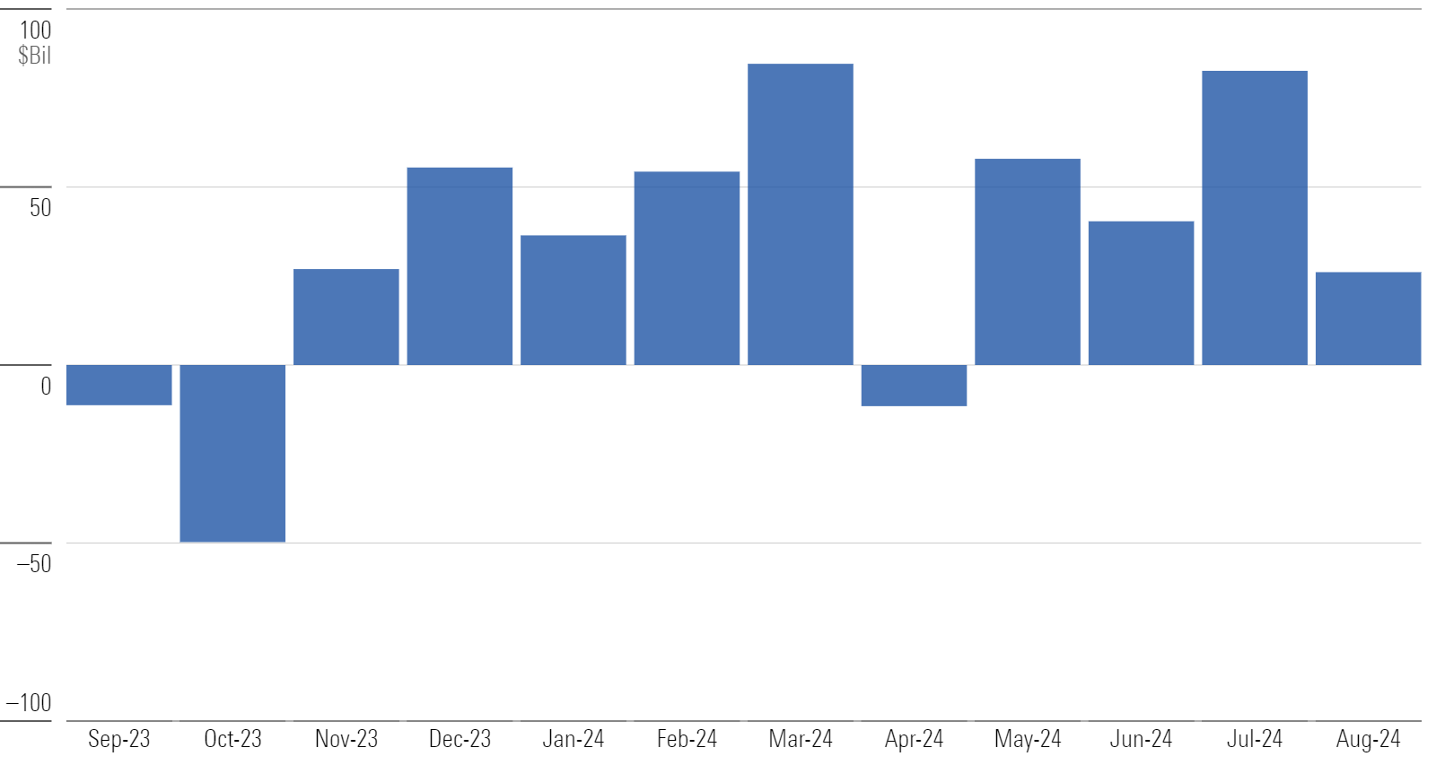 Bar chart of monthly flows for US funds.