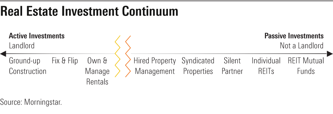 The graphic highlights that active real estate investments transition into passive investments once property management is hired.