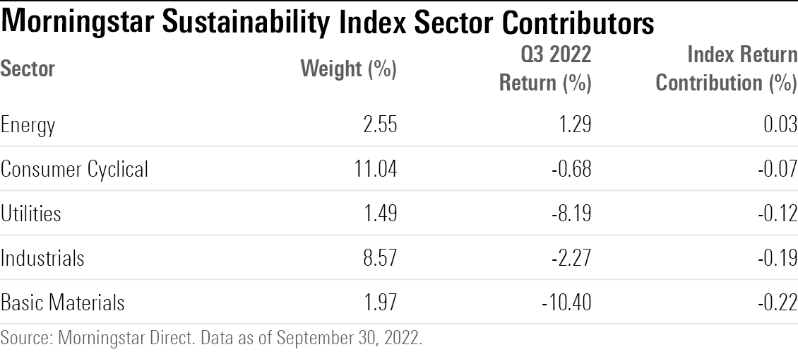 Morningstar Sustainability Index Sector Contributors