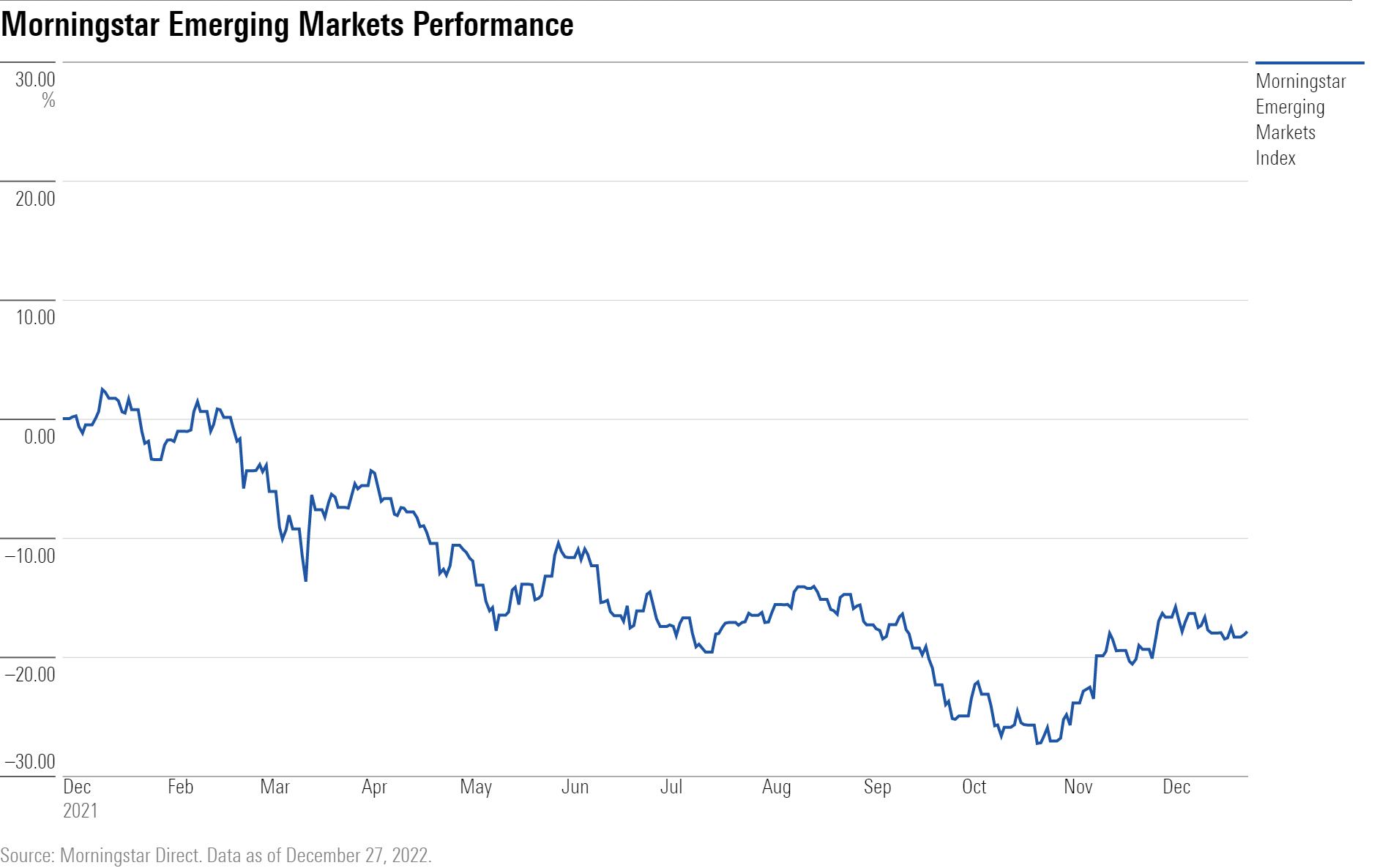 Morningstar Emerging Markets Performance