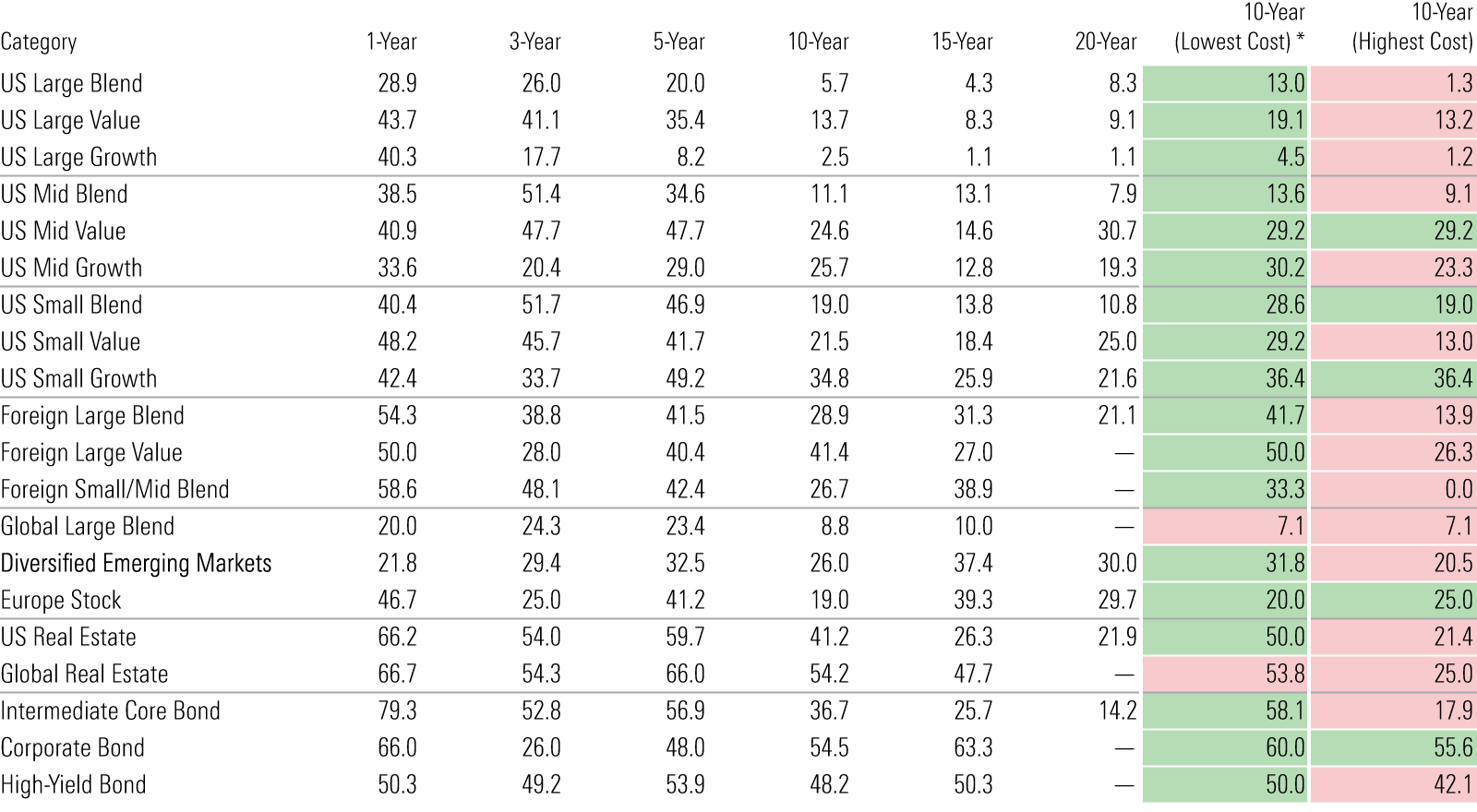 Table of success rates by Morningstar Category.