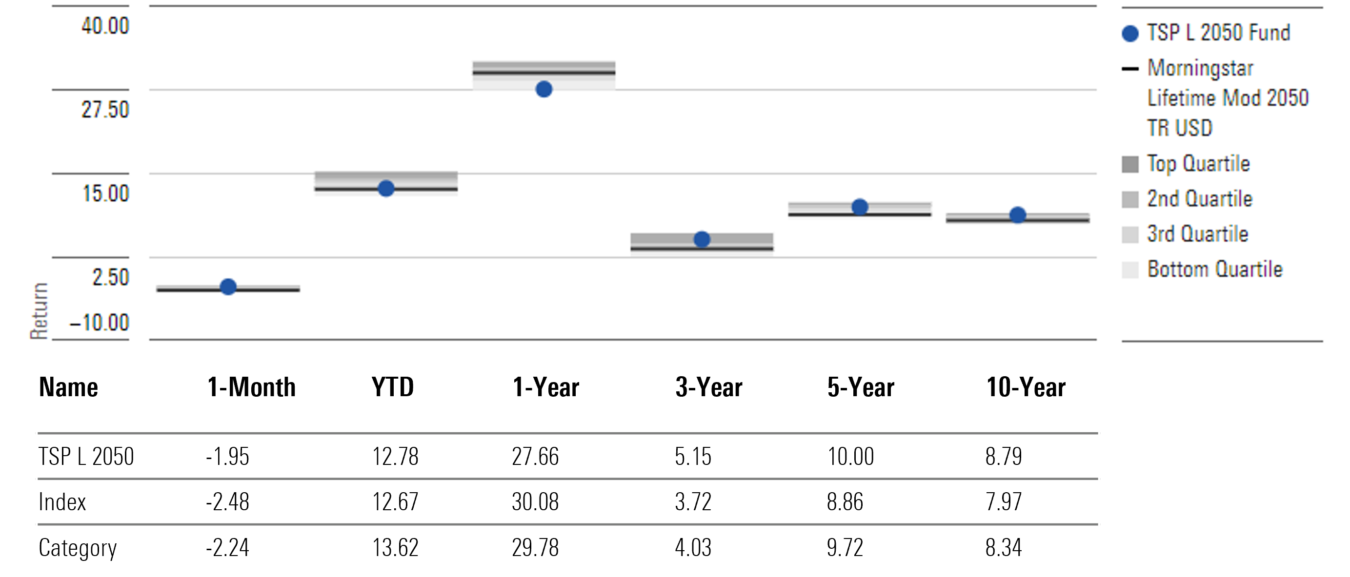 TSP L 2050 Fund Annualized Returns through October 31, 2024