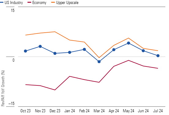 Demand for Travel Moderating as Consumer Financial Strain Mounts