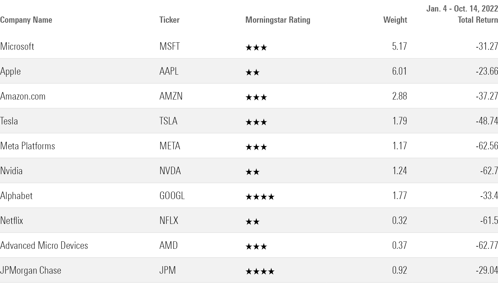Table listing companies that dragged down the Morningstar US Market Index the most during the 2022 bear market.
