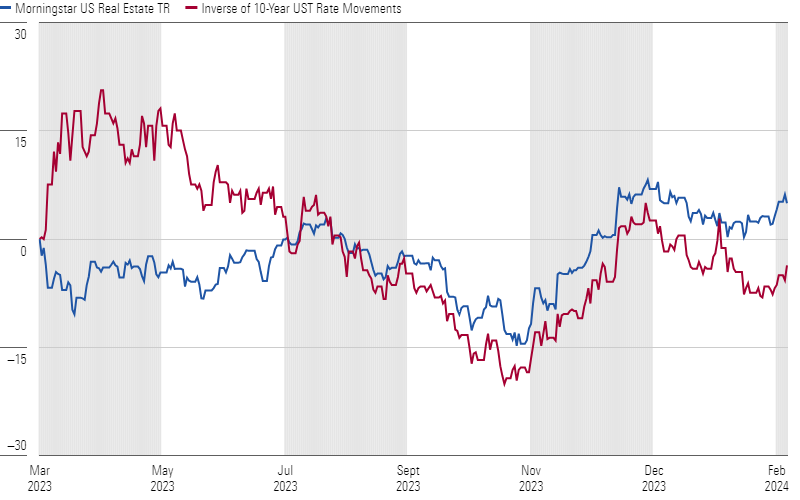 Since July, Real Estate Index Mirrored Inverse of Interest Rate Movements