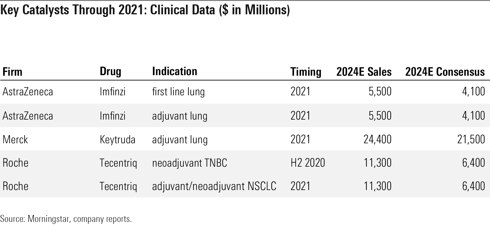 Key Catalysts Through 2021: Clinical Data ($ in Millions)