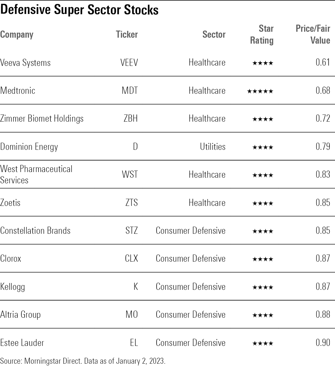 Undervalued stocks from the defensive super sector.