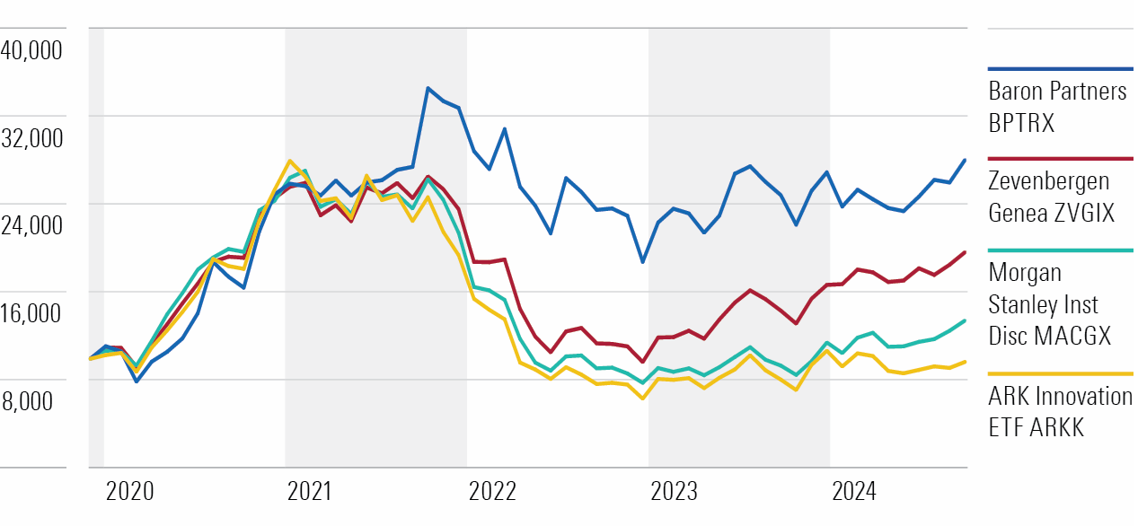 A line chart of the ensuing performance after the remarkable gains of four funds.