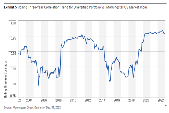 A line graph showing the rolling three-year correlation trend for a diversified portfolio versus the Morningstar US Market Index.