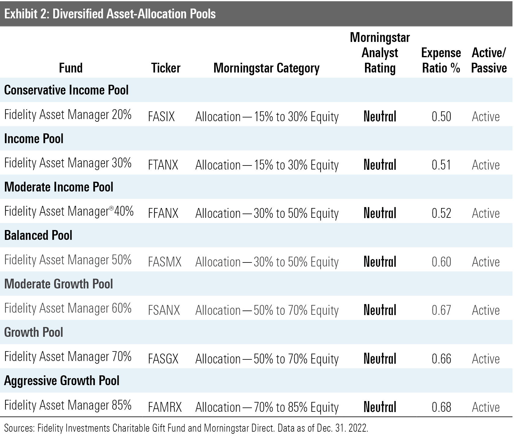 A table showing the underlying investments for the Fidelity program's multi-asset portfolio solutions.