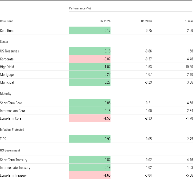 Table of bond market performance.
