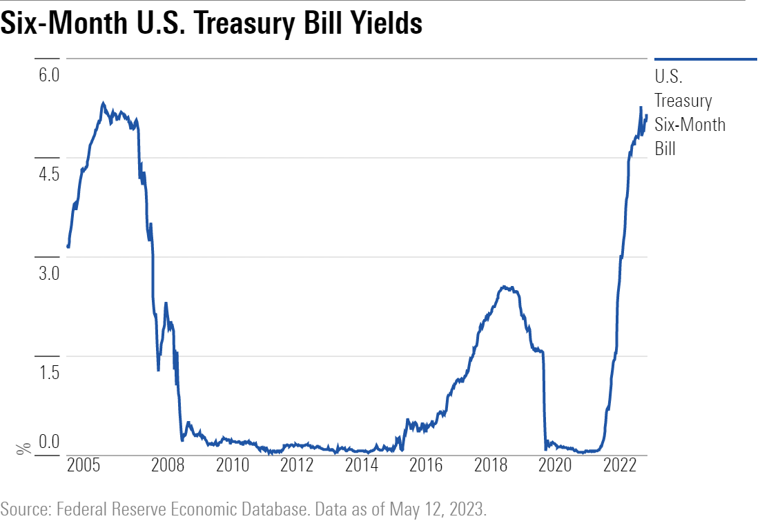Line chart showing Six-Month U.S. Treasury Bill Yields