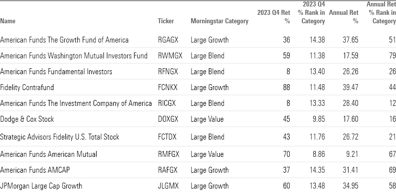 Performance table for the top ten largest active funds.
