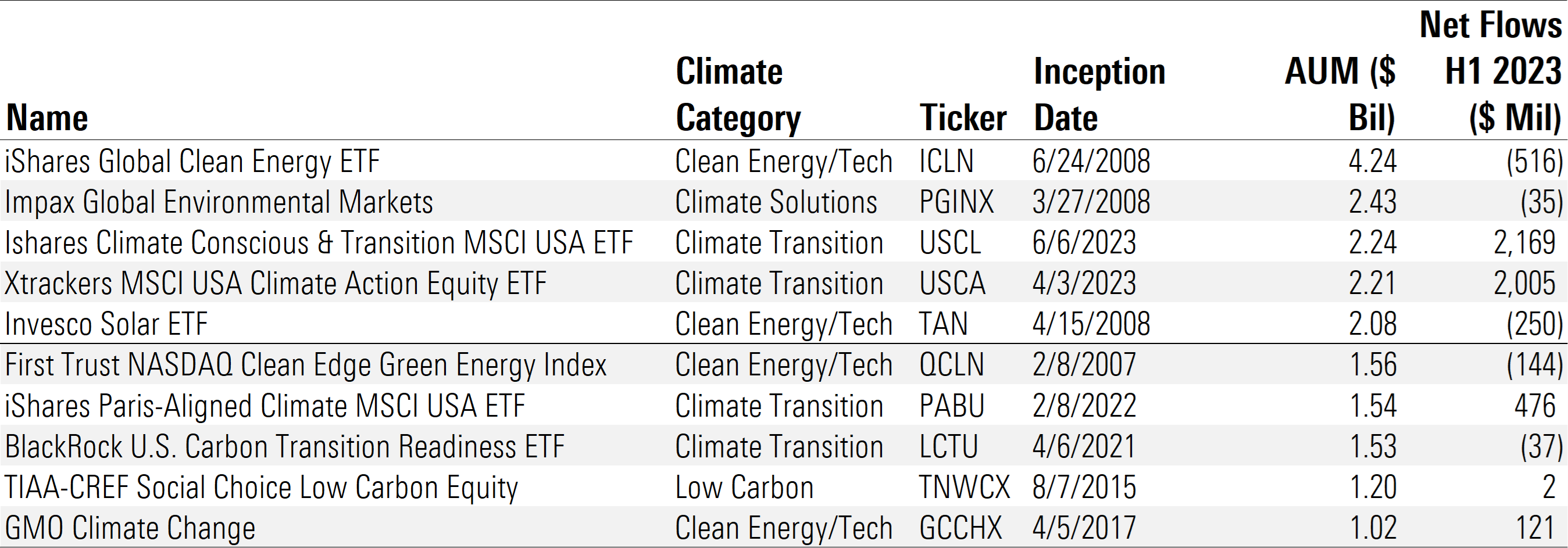 Table showing the 10 largest U.S. climate funds