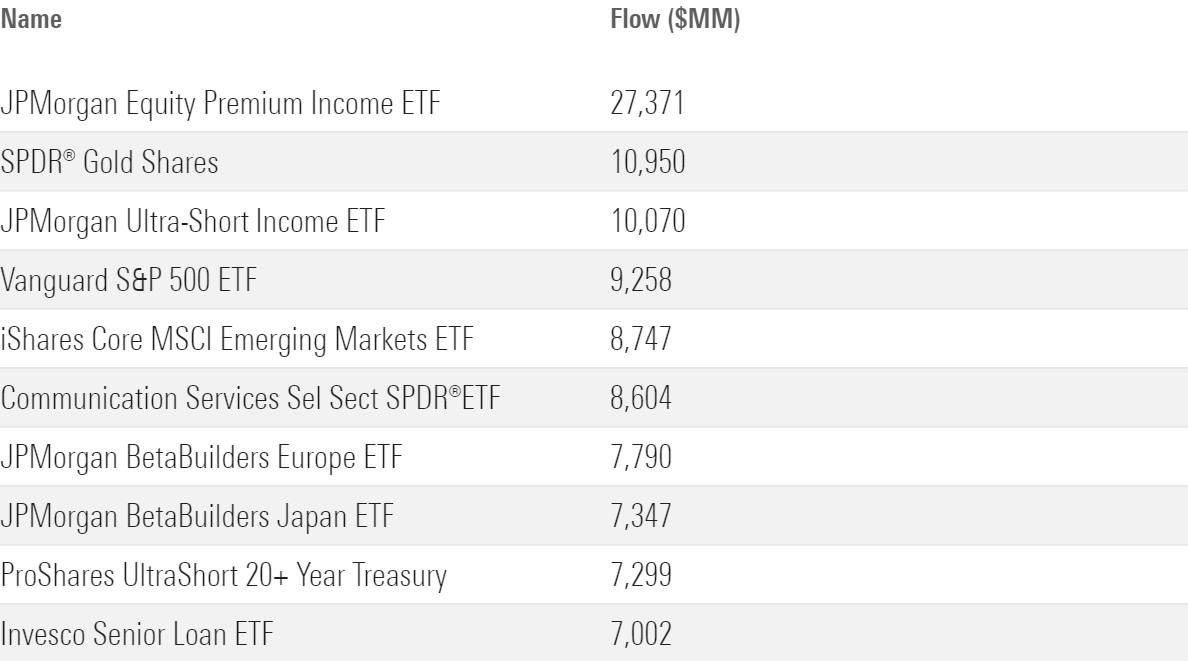 A table showing the 10 ETFs that have gathered the most inflows in the first 36 months of their existence, with JPMorgan Equity Premium Income ETF topping the chart, with $27 billion in net inflows in its first three years