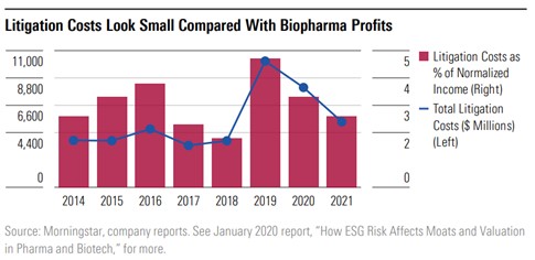Biopharma Litigation Costs Compared to Income