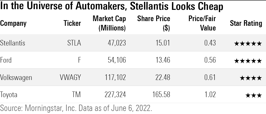 En tabel, der sammenligner Stellantis' pris/fair værdi estimater med andre bilproducenters.