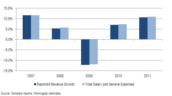 Reported revenue Growth, Total Salary and General Expenses