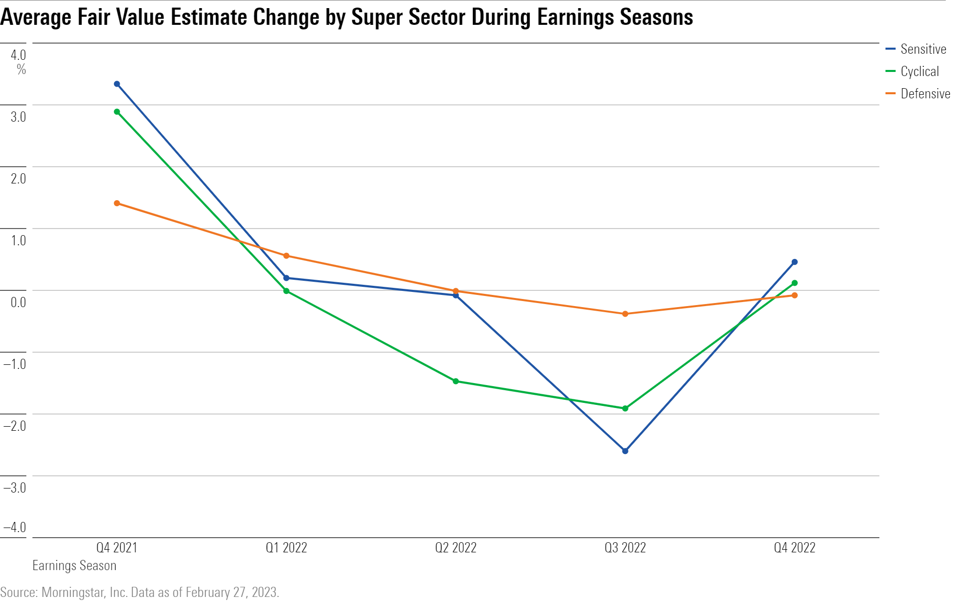 A line chart showing the average fair value estimate change during each quarterly earnings season between Q4 2021 and 2022.